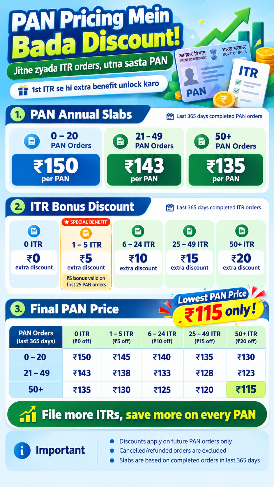 More ITR Order Less PAN Price